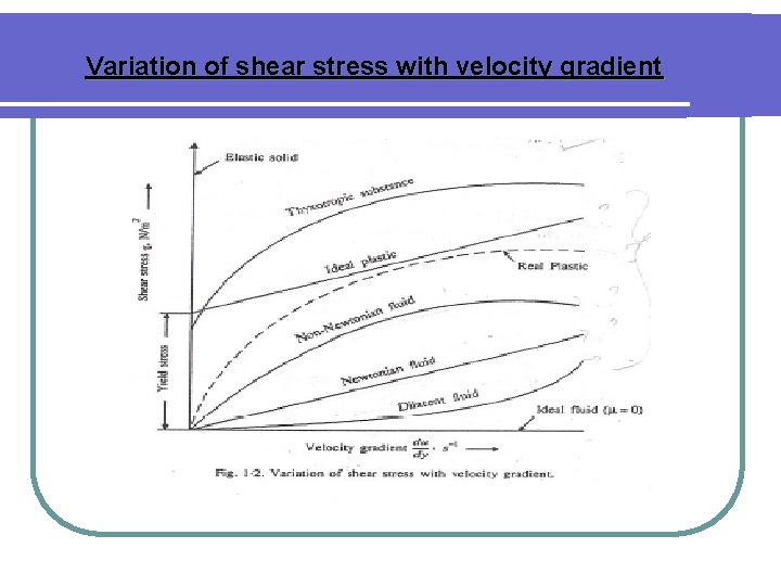 Variation of shear stress with velocity gradient 