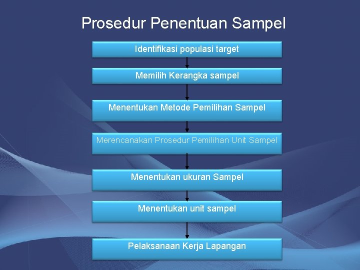 Prosedur Penentuan Sampel Identifikasi populasi target Memilih Kerangka sampel Menentukan Metode Pemilihan Sampel Merencanakan