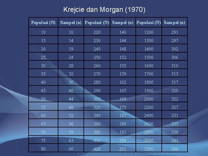 Krejcie dan Morgan (1970) Populasi (N) Sampel (n) 10 10 220 140 1200 291