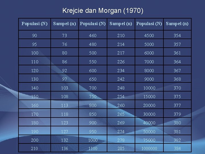 Krejcie dan Morgan (1970) Populasi (N) Sampel (n) 90 73 460 210 4500 354