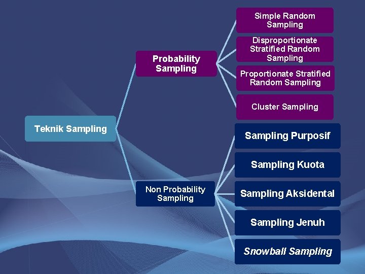 Simple Random Sampling Probability Sampling Disproportionate Stratified Random Sampling Proportionate Stratified Random Sampling Cluster