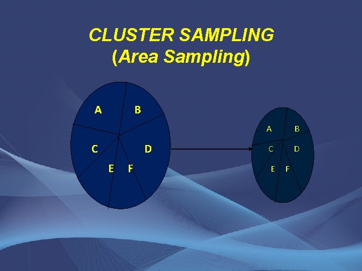CLUSTER SAMPLING (Area Sampling) A B C D E F 