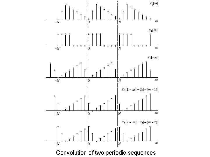 Convolution of two periodic sequences 