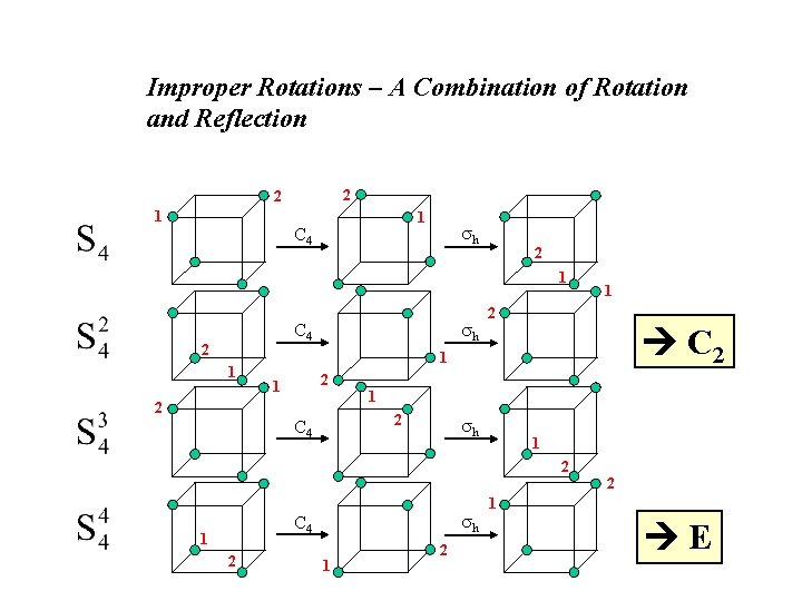 Improper Rotations – A Combination of Rotation and Reflection 2 2 1 1 C