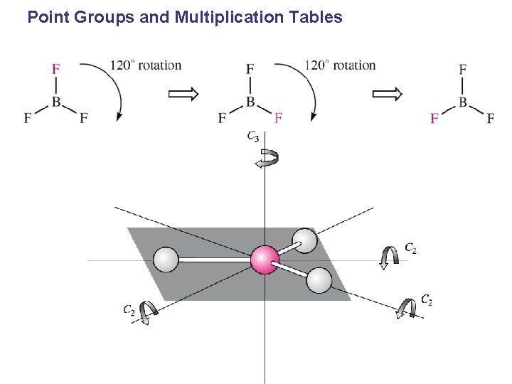 Point Groups and Multiplication Tables 
