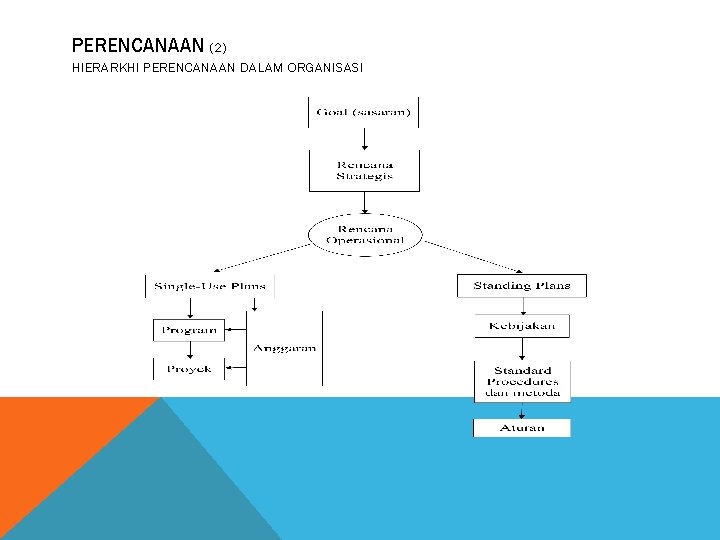 PERENCANAAN (2) HIERARKHI PERENCANAAN DALAM ORGANISASI 