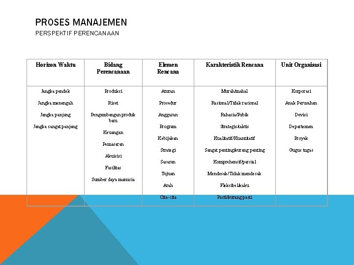 PROSES MANAJEMEN PERSPEKTIF PERENCANAAN Horizon Waktu Bidang Perencanaan Elemen Rencana Karakteristik Rencana Unit Organisasi