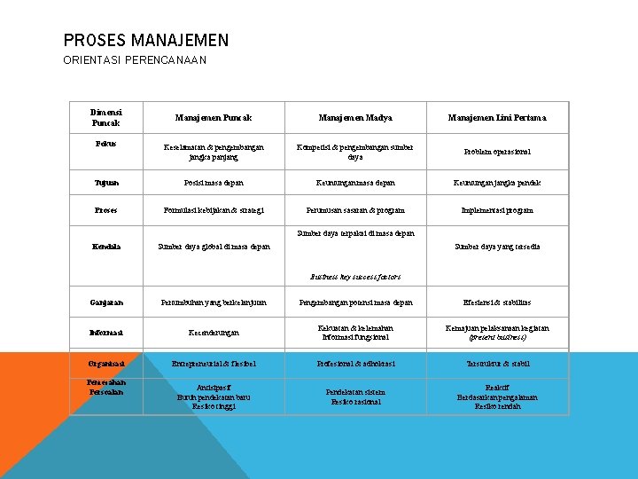 PROSES MANAJEMEN ORIENTASI PERENCANAAN Dimensi Puncak Manajemen Madya Manajemen Lini Pertama Fokus Keselamatan &