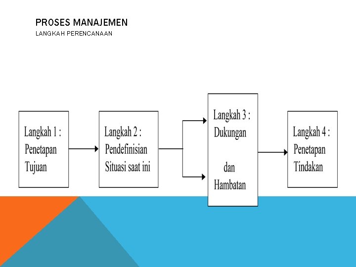 PROSES MANAJEMEN LANGKAH PERENCANAAN 