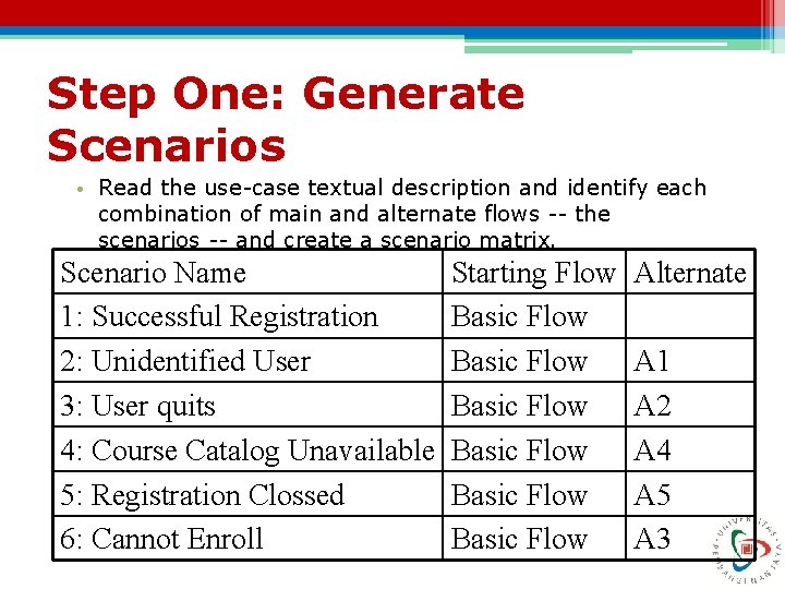 Step One: Generate Scenarios • Read the use-case textual description and identify each combination