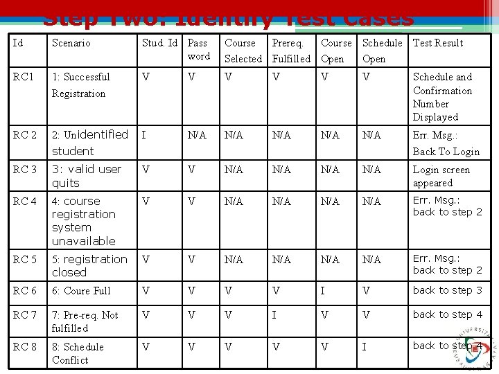 Step Two: Identify Test Cases Id Scenario Stud. Id Pass word Course Prereq. Course