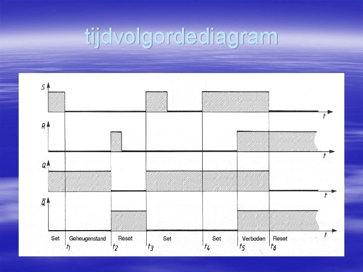 tijdvolgordediagram 