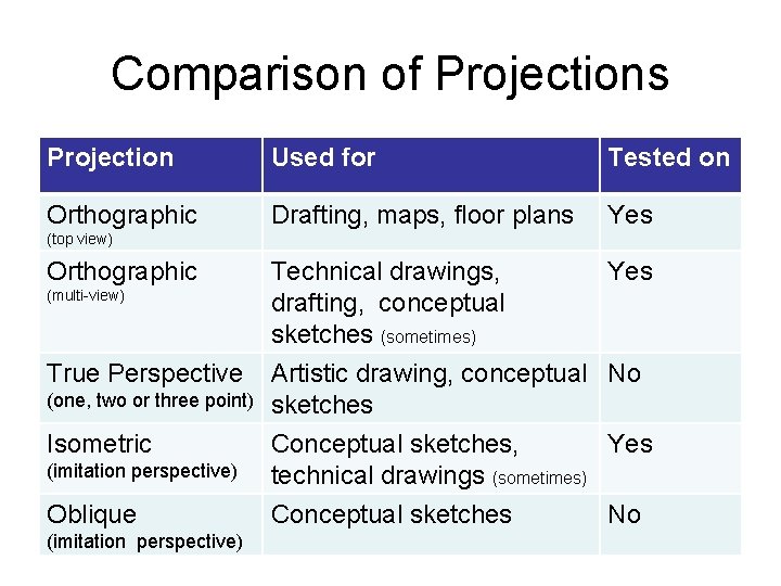 Comparison of Projections Projection Used for Tested on Orthographic Drafting, maps, floor plans Yes