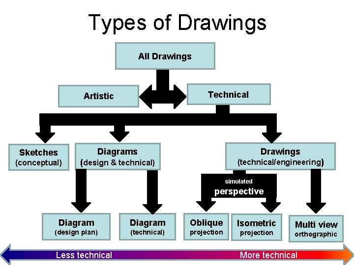 Types of Drawings All Drawings Technical Artistic Sketches (conceptual) Diagrams Drawings (design & technical)