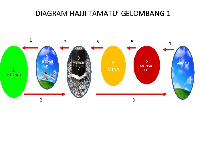 DIAGRAM HAJJI TAMATU’ GELOMBANG 1 1 7 1 JEDDAH 8 2 6 3 MAKKAH