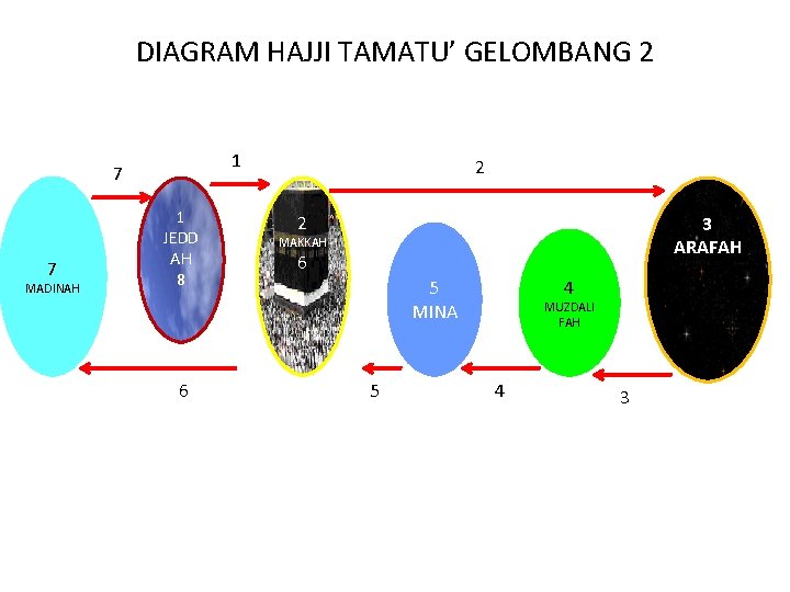 DIAGRAM HAJJI TAMATU’ GELOMBANG 2 1 7 7 MADINAH 1 JEDD AH 8 6