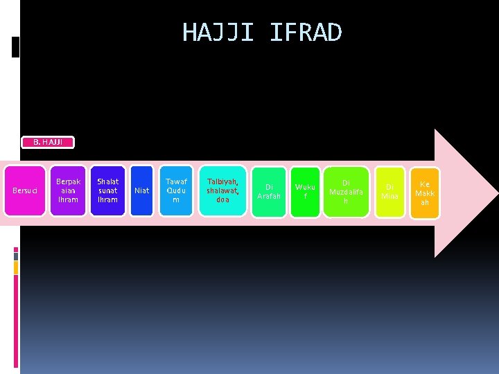 HAJJI IFRAD B. HAJJI Bersuci Berpak aian Ihram Shalat sunat Ihram Niat Tawaf Qudu