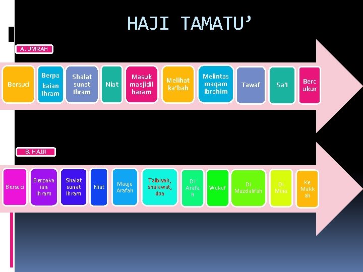 HAJI TAMATU’ A. UMRAH Bersuci Berpa kaian Ihram Shalat sunat Ihram Niat Masuk masjidil