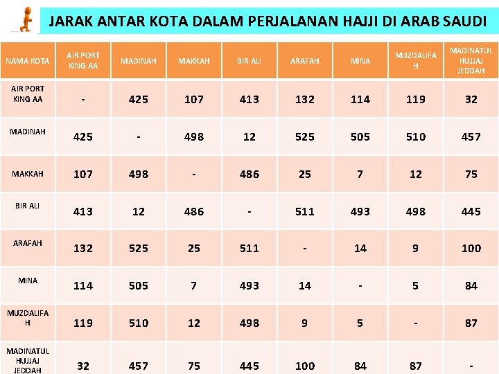 JARAK ANTAR KOTA DALAM PERJALANAN HAJJI DI ARAB SAUDI AIR PORT KING AA MADINAH