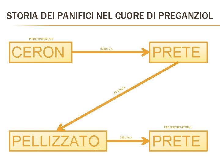 STORIA DEI PANIFICI NEL CUORE DI PREGANZIOL PRIMI PROPRIETARI CERON PRETE CEDUTO A A STORIA DEI PANIFICI NEL CUORE DI PREGANZIOL PRIMI PROPRIETARI CERON PRETE CEDUTO A A