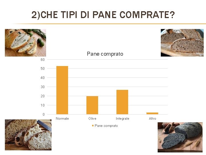 2)CHE TIPI DI PANE COMPRATE? Pane comprato 60 50 40 30 20 10 0 2)CHE TIPI DI PANE COMPRATE? Pane comprato 60 50 40 30 20 10 0