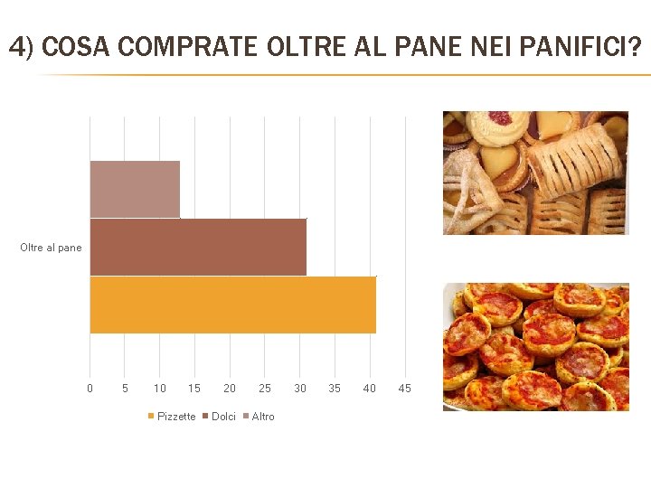 4) COSA COMPRATE OLTRE AL PANE NEI PANIFICI? Oltre al pane 0 5 10 4) COSA COMPRATE OLTRE AL PANE NEI PANIFICI? Oltre al pane 0 5 10