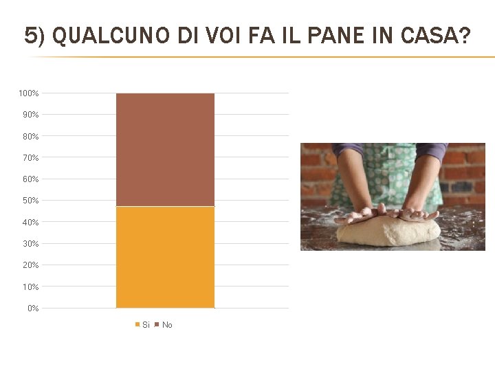 5) QUALCUNO DI VOI FA IL PANE IN CASA? 100% 90% 80% 70% 60% 5) QUALCUNO DI VOI FA IL PANE IN CASA? 100% 90% 80% 70% 60%
