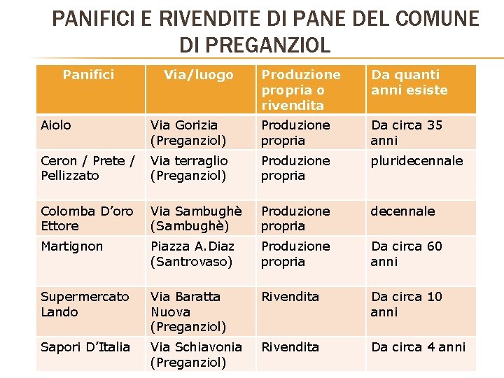 PANIFICI E RIVENDITE DI PANE DEL COMUNE DI PREGANZIOL Panifici Via/luogo Produzione propria o PANIFICI E RIVENDITE DI PANE DEL COMUNE DI PREGANZIOL Panifici Via/luogo Produzione propria o
