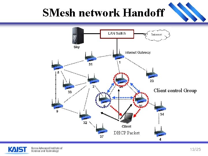SMesh network Handoff Client control Group DHCP Packet 13/25 SMesh network Handoff Client control Group DHCP Packet 13/25