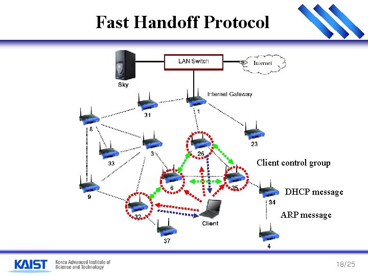 Fast Handoff Protocol Client control group DHCP message ARP message 18/25 Fast Handoff Protocol Client control group DHCP message ARP message 18/25