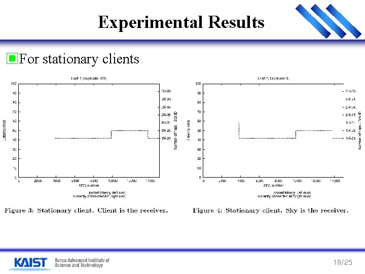 Experimental Results ▣For stationary clients 19/25 Experimental Results ▣For stationary clients 19/25
