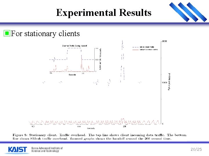 Experimental Results ▣For stationary clients 20/25 Experimental Results ▣For stationary clients 20/25