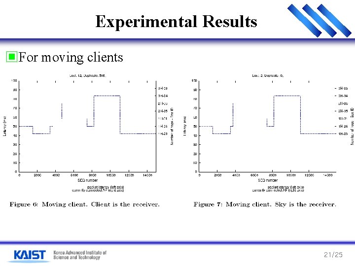 Experimental Results ▣For moving clients 21/25 Experimental Results ▣For moving clients 21/25