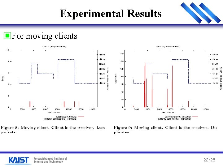 Experimental Results ▣For moving clients 22/25 Experimental Results ▣For moving clients 22/25