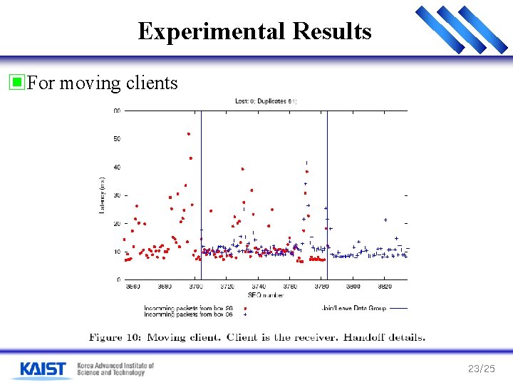 Experimental Results ▣For moving clients 23/25 Experimental Results ▣For moving clients 23/25