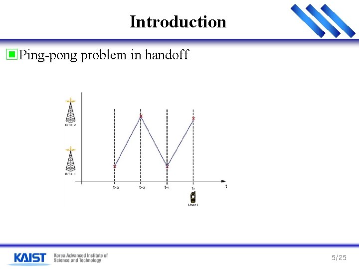 Introduction ▣Ping-pong problem in handoff 5/25 Introduction ▣Ping-pong problem in handoff 5/25