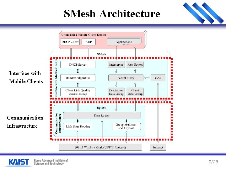 SMesh Architecture Interface with Mobile Clients Communication Infrastructure 9/25 SMesh Architecture Interface with Mobile Clients Communication Infrastructure 9/25
