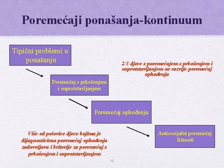 Poremećaji ponašanja-kontinuum Tipični problemi u ponašanju 2/3 djece s poremećajem s prkošenjem i suprotstavljanjem