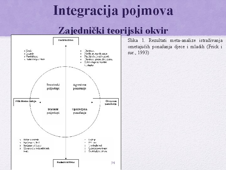 Integracija pojmova Zajednički teorijski okvir Slika 1. Rezultati meta-analize istraživanja ometajućih ponašanja djece i