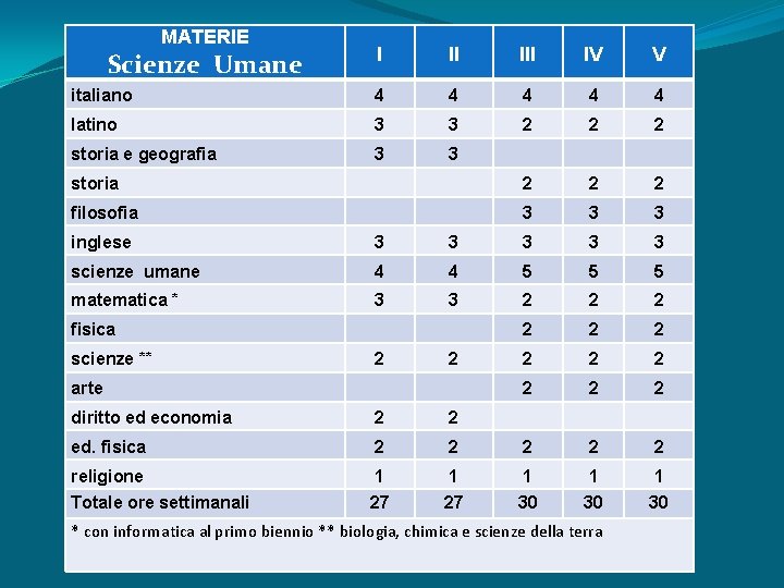 MATERIE I III IV V italiano 4 4 4 latino 3 3 2 2