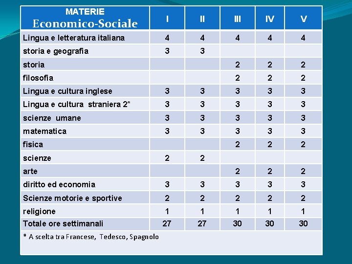 MATERIE I III IV V Lingua e letteratura italiana 4 4 4 storia e