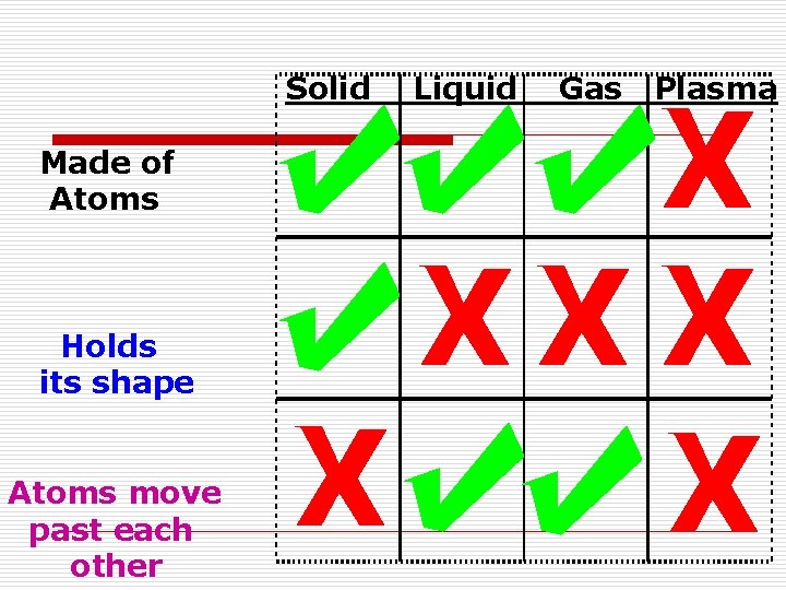 Solid Made of Atoms Holds its shape Atoms move past each other Liquid Gas Solid Made of Atoms Holds its shape Atoms move past each other Liquid Gas