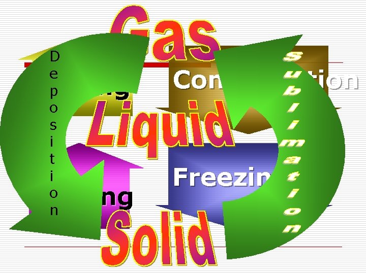 D e p o s i t i o n Boiling Melting Condensation Freezing D e p o s i t i o n Boiling Melting Condensation Freezing