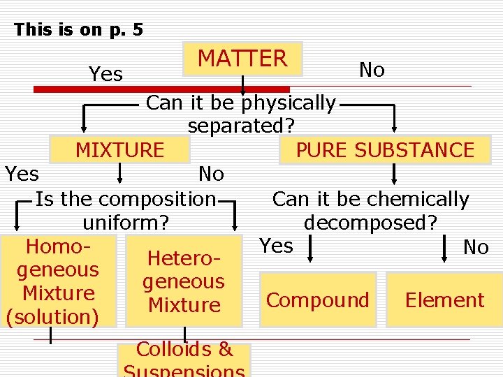 This is on p. 5 Yes MATTER No Can it be physically separated? MIXTURE This is on p. 5 Yes MATTER No Can it be physically separated? MIXTURE