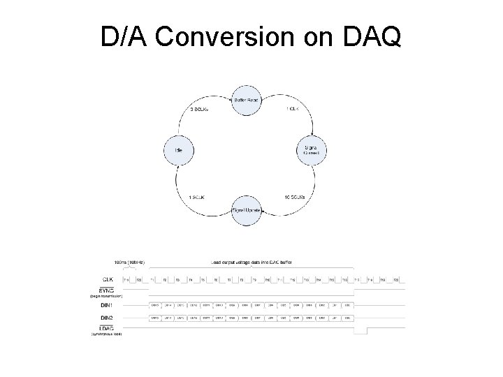D/A Conversion on DAQ D/A Conversion on DAQ