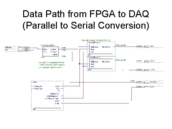 Data Path from FPGA to DAQ (Parallel to Serial Conversion) Data Path from FPGA to DAQ (Parallel to Serial Conversion)