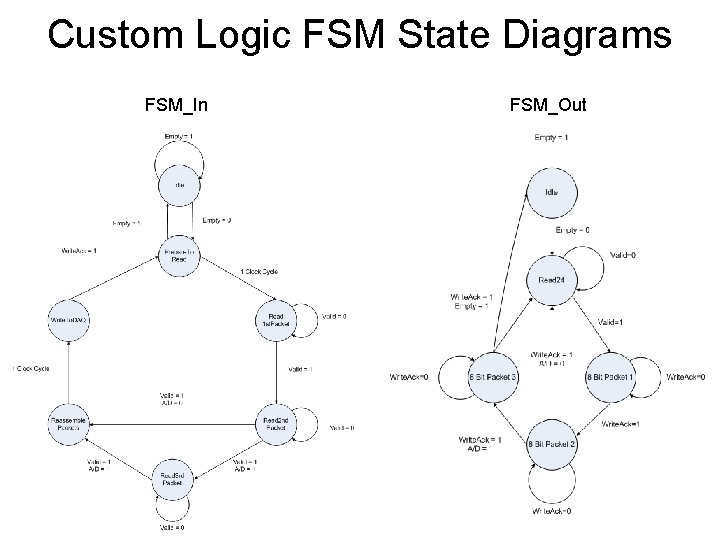 Custom Logic FSM State Diagrams FSM_In FSM_Out Custom Logic FSM State Diagrams FSM_In FSM_Out