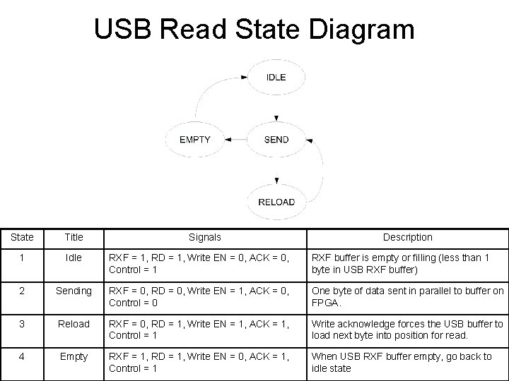USB Read State Diagram State Title Signals Description 1 Idle RXF = 1, RD USB Read State Diagram State Title Signals Description 1 Idle RXF = 1, RD