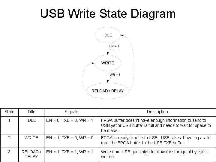 USB Write State Diagram State Title 1 IDLE EN = 0, TXE = 0, USB Write State Diagram State Title 1 IDLE EN = 0, TXE = 0,