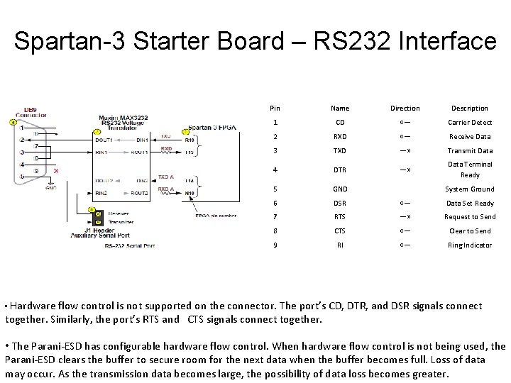 Spartan-3 Starter Board – RS 232 Interface Pin Name Direction Description 1 CD «— Spartan-3 Starter Board – RS 232 Interface Pin Name Direction Description 1 CD «—
